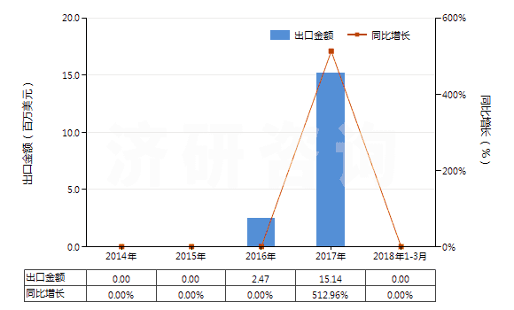 2014-2018年3月中國丙烯腈(即2-丙烯腈、乙烯基氰)(HS29261000)出口總額及增速統(tǒng)計